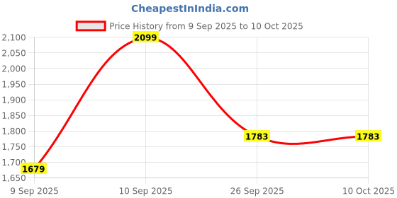 myntra.com FUTURO Lapel Collar Cotton Tailored Jacket futuro Price History Graph from 9 Sep 2025 to 10 Oct 2025