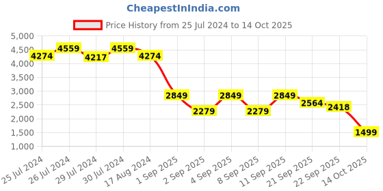 myntra.com FUTURO Lapel Collar Longline Tailored Jacket futuro Price History Graph from 25 Jul 2024 to 13 Oct 2025