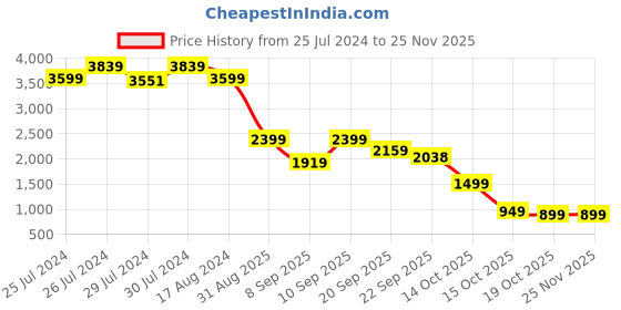 myntra.com FUTURO Mandarin Collar Longline Tailored Jacket futuro Price History Graph from 25 Jul 2024 to 24 Nov 2025