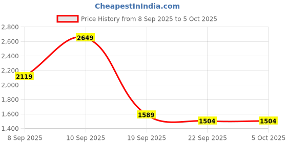 myntra.com FUTURO Mandarin Collar Open Front Blazer futuro Price History Graph from 8 Sep 2025 to 5 Oct 2025