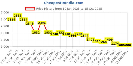 myntra.com FUTURO Mandarin Collar Tunic & Trouser futuro Price History Graph from 10 Jan 2025 to 14 Oct 2025