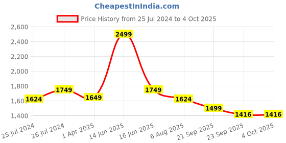 myntra.com FUTURO Original Women Mid-Rise Flared Corduroy Parallel Trousers futuro Price History Graph from 25 Jul 2024 to 4 Oct 2025