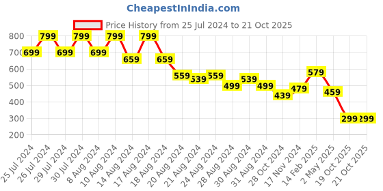 myntra.com FUTURO Print Shirt Style Longline Top futuro Price History Graph from 25 Jul 2024 to 20 Oct 2025