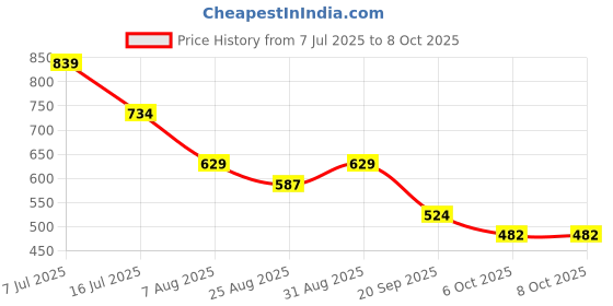 myntra.com FUTURO Print Top futuro Price History Graph from 7 Jul 2025 to 8 Oct 2025
