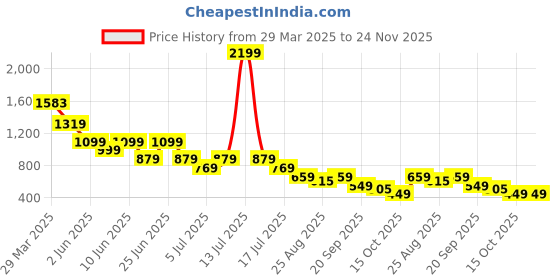 myntra.com FUTURO Printed Cotton Ethnic Tunic futuro Price History Graph from 29 Mar 2025 to 24 Nov 2025