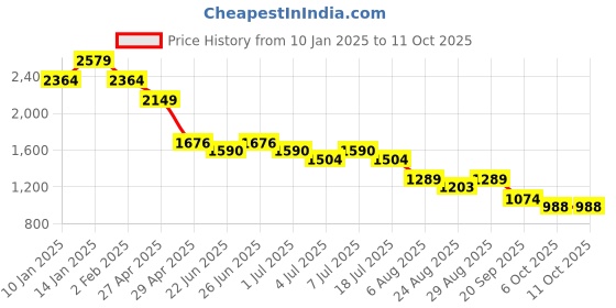 myntra.com FUTURO Printed Mandarin Collar Tunic & Trouser futuro Price History Graph from 10 Jan 2025 to 10 Oct 2025