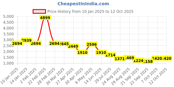 myntra.com FUTURO Printed Mandarin Collar Tunic With Trouser futuro Price History Graph from 10 Jan 2025 to 11 Oct 2025