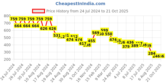 myntra.com FUTURO Printed Round Neck Top futuro Price History Graph from 24 Jul 2024 to 19 Oct 2025