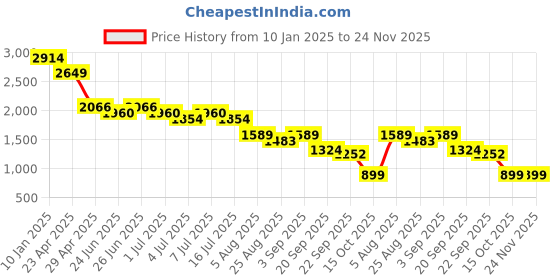 myntra.com FUTURO Printed Tunic & Trousers Co-Ords Set futuro Price History Graph from 10 Jan 2025 to 24 Nov 2025