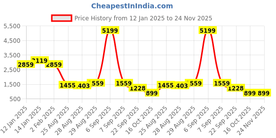 myntra.com FUTURO Printed V Neck Tunic With Trousers Co-Ords Set futuro Price History Graph from 12 Jan 2025 to 24 Nov 2025