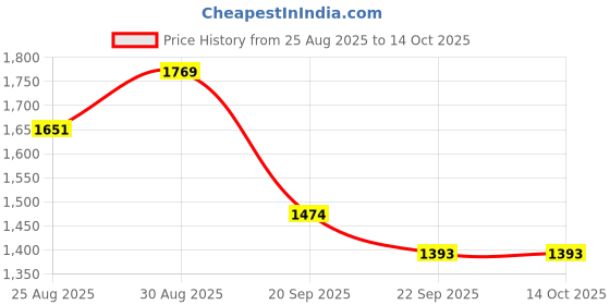 myntra.com FUTURO Round Neck Embroidered Tunic With Trouser futuro Price History Graph from 25 Aug 2025 to 14 Oct 2025