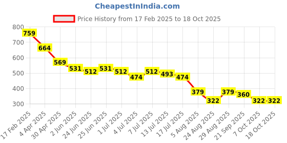 myntra.com FUTURO Round Neck Georgette Crop Top futuro Price History Graph from 17 Feb 2025 to 18 Oct 2025