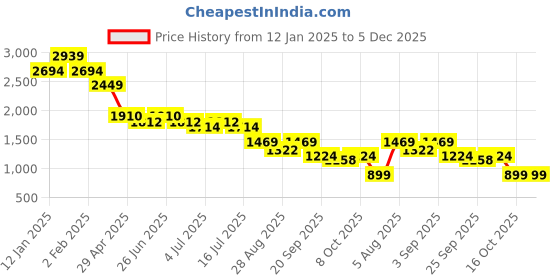 myntra.com FUTURO RoundNeck Tunic With Trousers Co-Ords Set futuro Price History Graph from 12 Jan 2025 to 5 Dec 2025