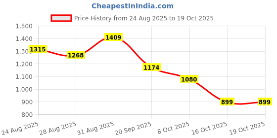 myntra.com FUTURO Shirt Collar Self Design Tunic & Trouser futuro Price History Graph from 24 Aug 2025 to 17 Oct 2025