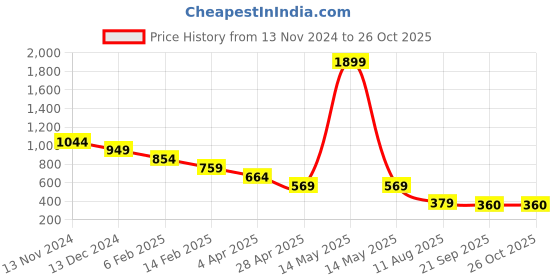 myntra.com FUTURO Shirt Style Top futuro Price History Graph from 13 Nov 2024 to 25 Oct 2025