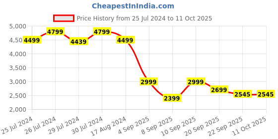 myntra.com FUTURO Spread Collar Longline Tailored Jacket futuro Price History Graph from 25 Jul 2024 to 10 Oct 2025