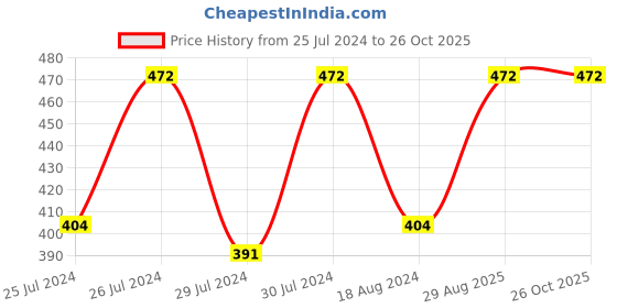 myntra.com FUTURO Straight Knee Length Skirt futuro Price History Graph from 25 Jul 2024 to 26 Oct 2025