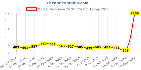 myntra.com FUTURO Striped Mandarin Collar Tunic futuro Price History Graph from 26 Oct 2024 to 12 Sep 2025