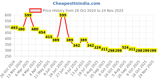 myntra.com FUTURO Top futuro Price History Graph from 26 Oct 2024 to 23 Nov 2025