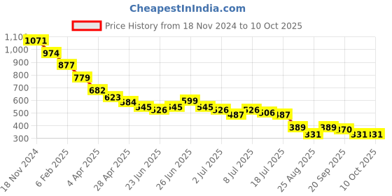 myntra.com FUTURO Top futuro Price History Graph from 18 Nov 2024 to 10 Oct 2025