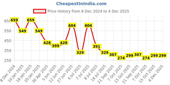 myntra.com FUTURO Typography Printed Cotton T-shirt futuro Price History Graph from 8 Dec 2024 to 4 Dec 2025