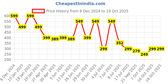 myntra.com FUTURO Typography Printed Cotton T-shirt futuro Price History Graph from 8 Dec 2024 to 16 Oct 2025