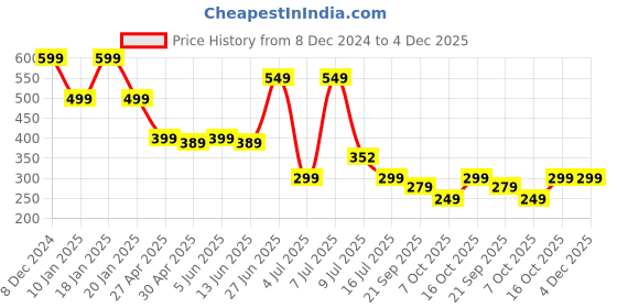 myntra.com FUTURO Typography Printed T-shirt futuro Price History Graph from 8 Dec 2024 to 3 Dec 2025