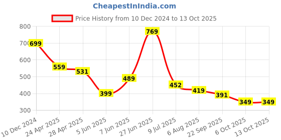 myntra.com FUTURO Typography Printed T-shirt futuro Price History Graph from 10 Dec 2024 to 11 Oct 2025