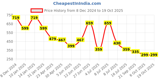 myntra.com FUTURO Typography Printed T-shirt futuro Price History Graph from 8 Dec 2024 to 18 Oct 2025