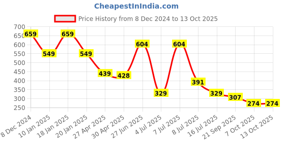 myntra.com FUTURO Typography Printed T-shirt futuro Price History Graph from 8 Dec 2024 to 12 Oct 2025