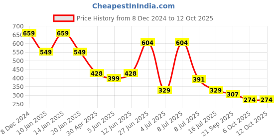 myntra.com FUTURO Typography Printed T-shirt futuro Price History Graph from 8 Dec 2024 to 12 Oct 2025