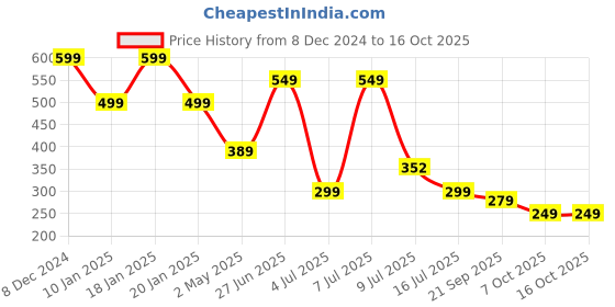 myntra.com FUTURO Typography Printed T-shirt futuro Price History Graph from 8 Dec 2024 to 16 Oct 2025