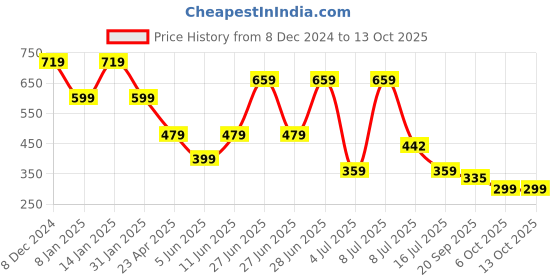 myntra.com FUTURO Typography Printed T-shirt futuro Price History Graph from 8 Dec 2024 to 12 Oct 2025