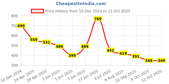 myntra.com FUTURO Typography Printed T-shirt futuro Price History Graph from 10 Dec 2024 to 12 Oct 2025
