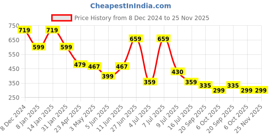 myntra.com FUTURO Typography Printed T-shirt futuro Price History Graph from 8 Dec 2024 to 25 Nov 2025