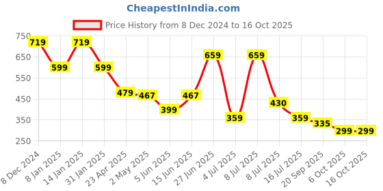 myntra.com FUTURO Typography Printed T-shirt futuro Price History Graph from 8 Dec 2024 to 16 Oct 2025