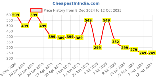 myntra.com FUTURO Typography Printed T-shirt futuro Price History Graph from 8 Dec 2024 to 12 Oct 2025