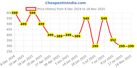 myntra.com FUTURO Typography Printed T-shirt futuro Price History Graph from 8 Dec 2024 to 18 Nov 2025