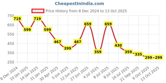 myntra.com FUTURO Typography Printed T-shirt futuro Price History Graph from 8 Dec 2024 to 12 Oct 2025