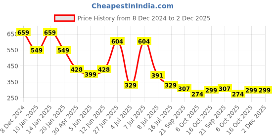 myntra.com FUTURO Typography Printed T-shirt futuro Price History Graph from 8 Dec 2024 to 2 Dec 2025