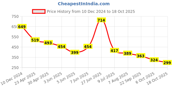 myntra.com FUTURO Typography Printed T-shirt futuro Price History Graph from 10 Dec 2024 to 18 Oct 2025