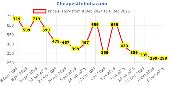 myntra.com FUTURO Typography Printed T-shirt futuro Price History Graph from 8 Dec 2024 to 5 Dec 2025