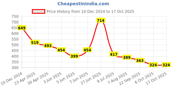 myntra.com FUTURO Typography Printed T-shirt futuro Price History Graph from 10 Dec 2024 to 17 Oct 2025