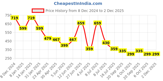myntra.com FUTURO Typography Printed T-shirt futuro Price History Graph from 8 Dec 2024 to 2 Dec 2025