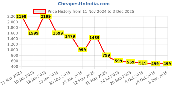 myntra.com FUTURO V-Neck Top With Trousers futuro Price History Graph from 11 Nov 2024 to 1 Dec 2025