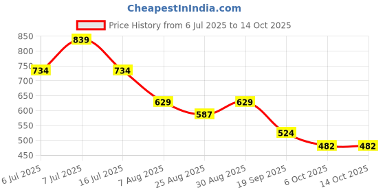 myntra.com FUTURO Women Abstract Printed A-Line Top futuro Price History Graph from 6 Jul 2025 to 13 Oct 2025