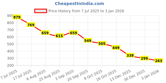 myntra.com FUTURO Women Abstract Printed Mandarin Collar Top futuro Price History Graph from 7 Jul 2025 to 3 Jan 2026