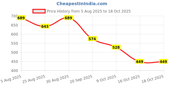 myntra.com FUTURO Women Abstract Printed Mandarin Collar Top futuro Price History Graph from 5 Aug 2025 to 16 Oct 2025