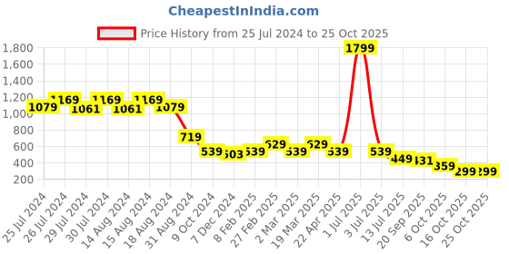 myntra.com FUTURO Women Blue Cotton Comfort leggings futuro Price History Graph from 25 Jul 2024 to 22 Oct 2025