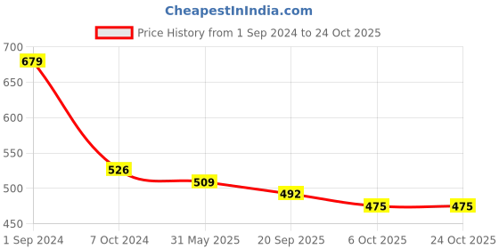 myntra.com FUTURO Women Classic High-Rise Trousers futuro Price History Graph from 1 Sep 2024 to 22 Oct 2025